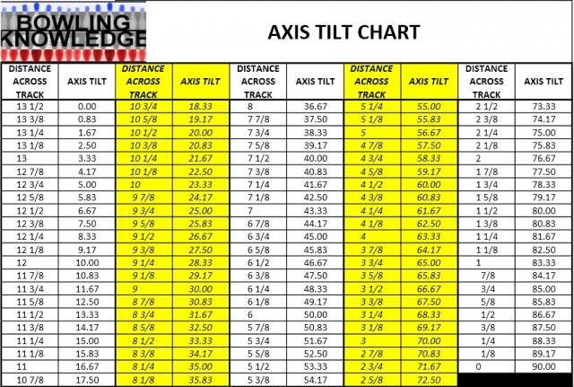Axis Tilt Conversion Chart