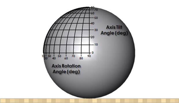 Axis Tilt & rotation overlay. Courtesy blueprintbowling.com